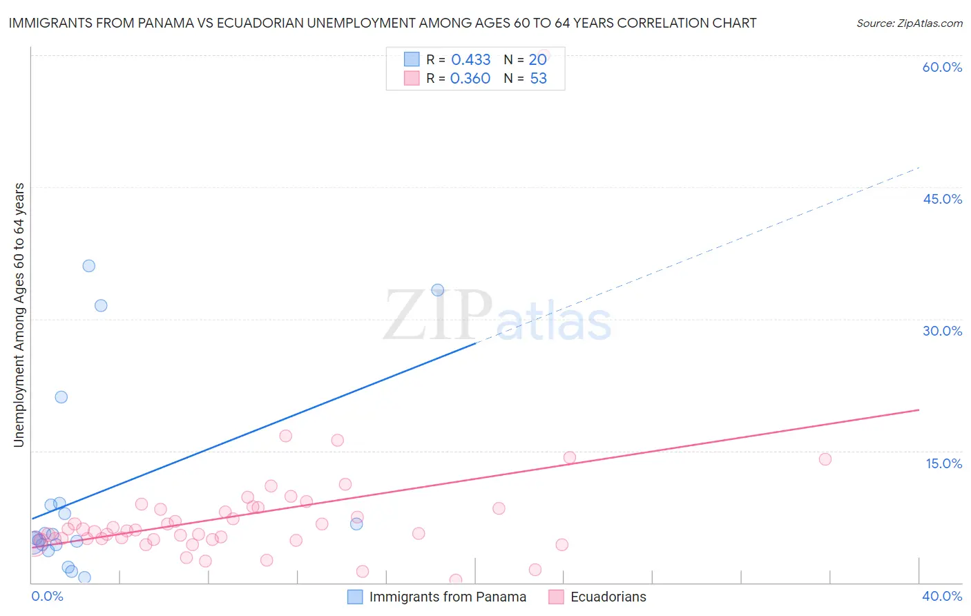 Immigrants from Panama vs Ecuadorian Unemployment Among Ages 60 to 64 years