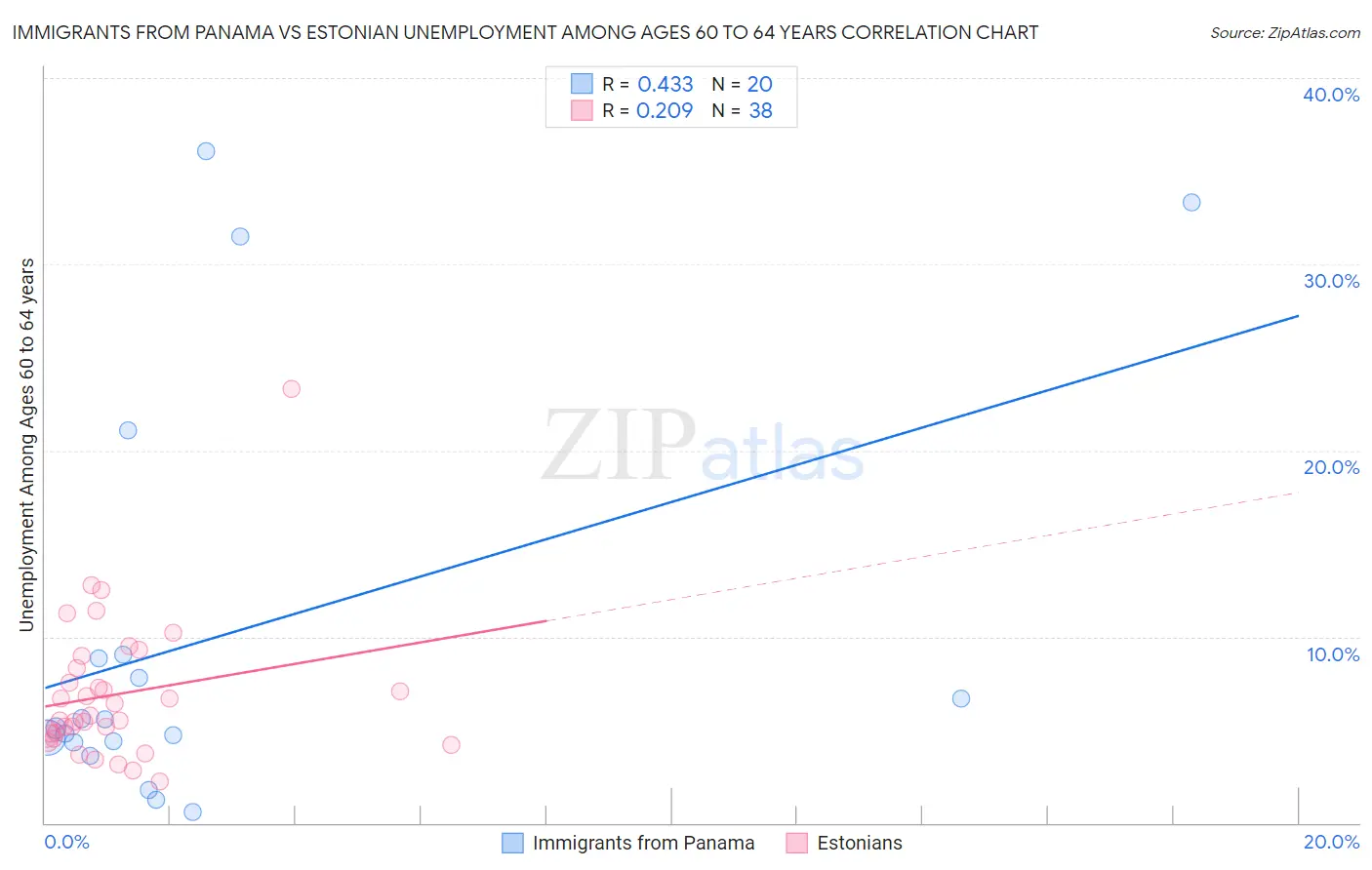 Immigrants from Panama vs Estonian Unemployment Among Ages 60 to 64 years