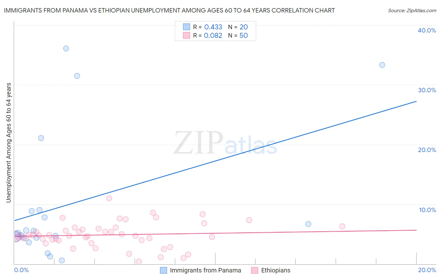 Immigrants from Panama vs Ethiopian Unemployment Among Ages 60 to 64 years