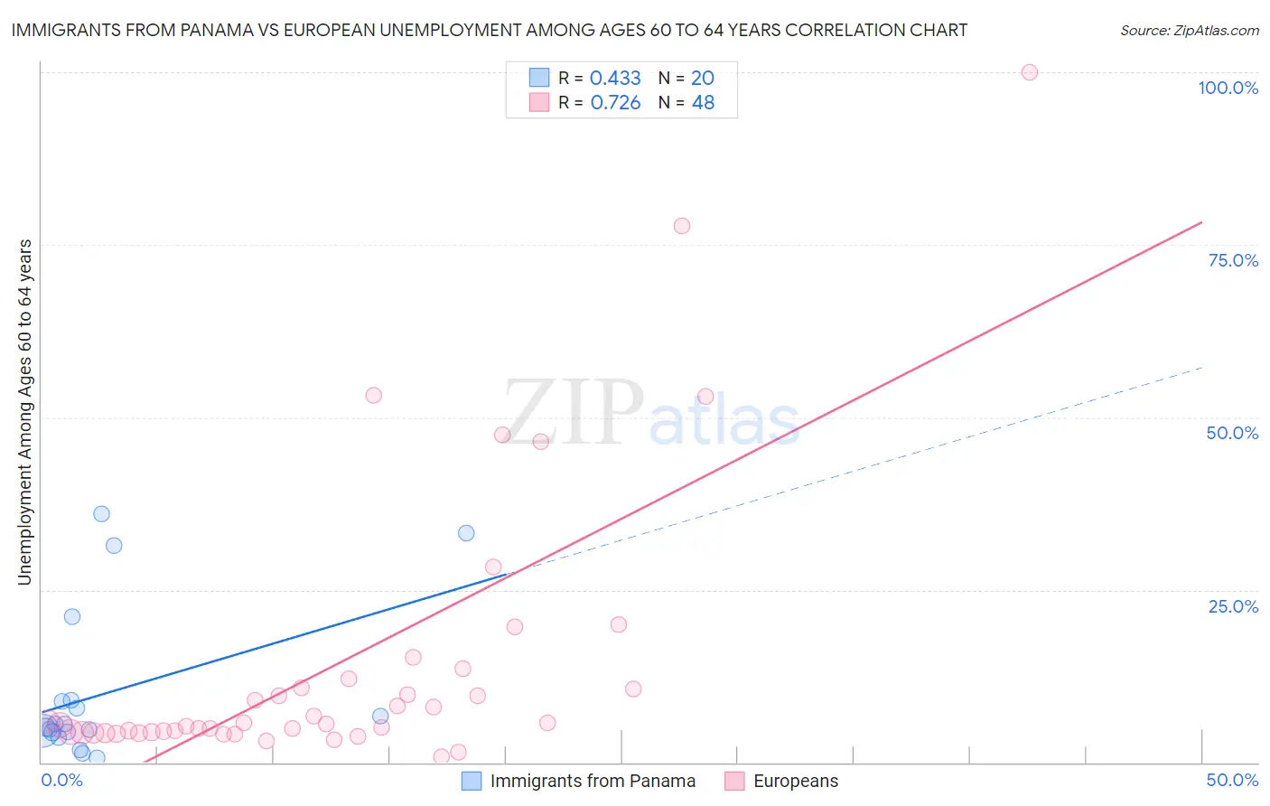 Immigrants from Panama vs European Unemployment Among Ages 60 to 64 years