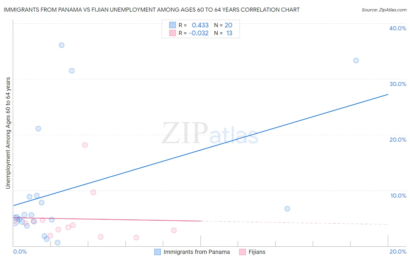 Immigrants from Panama vs Fijian Unemployment Among Ages 60 to 64 years