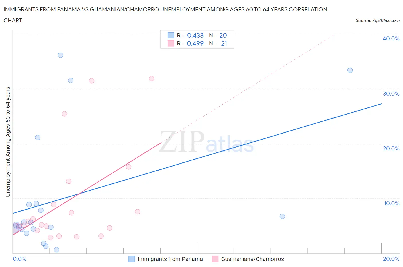 Immigrants from Panama vs Guamanian/Chamorro Unemployment Among Ages 60 to 64 years