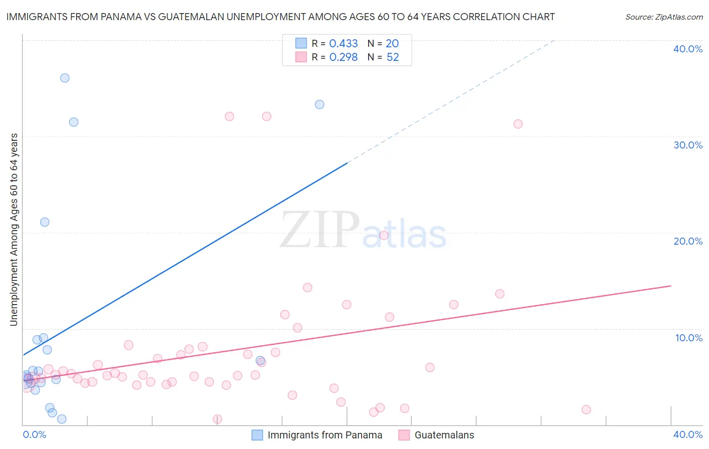 Immigrants from Panama vs Guatemalan Unemployment Among Ages 60 to 64 years