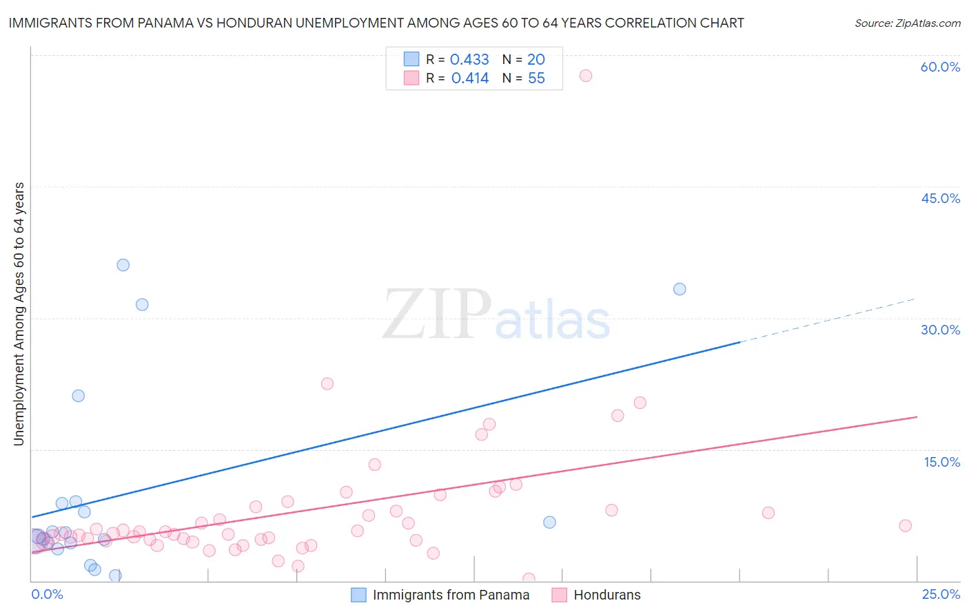 Immigrants from Panama vs Honduran Unemployment Among Ages 60 to 64 years