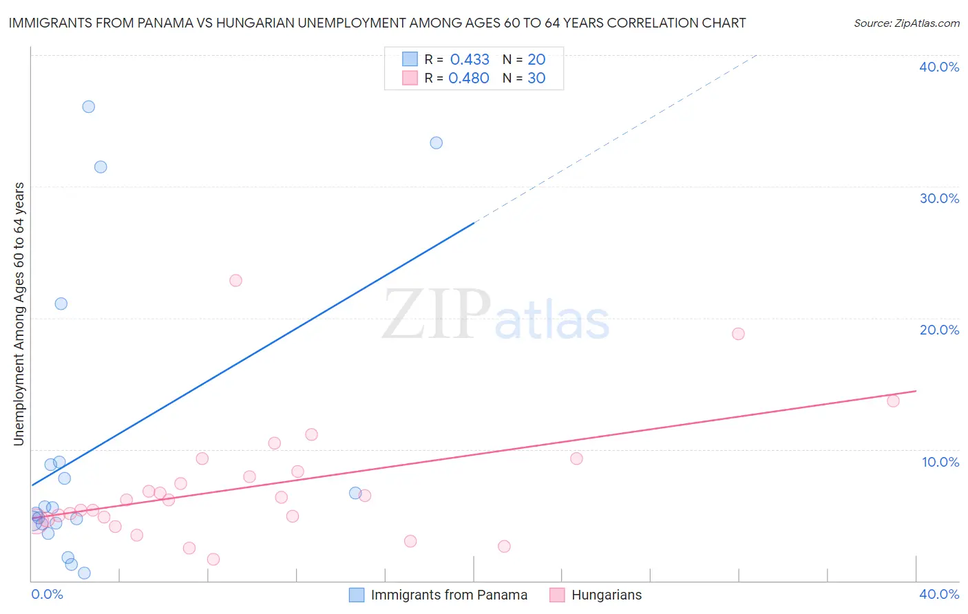 Immigrants from Panama vs Hungarian Unemployment Among Ages 60 to 64 years