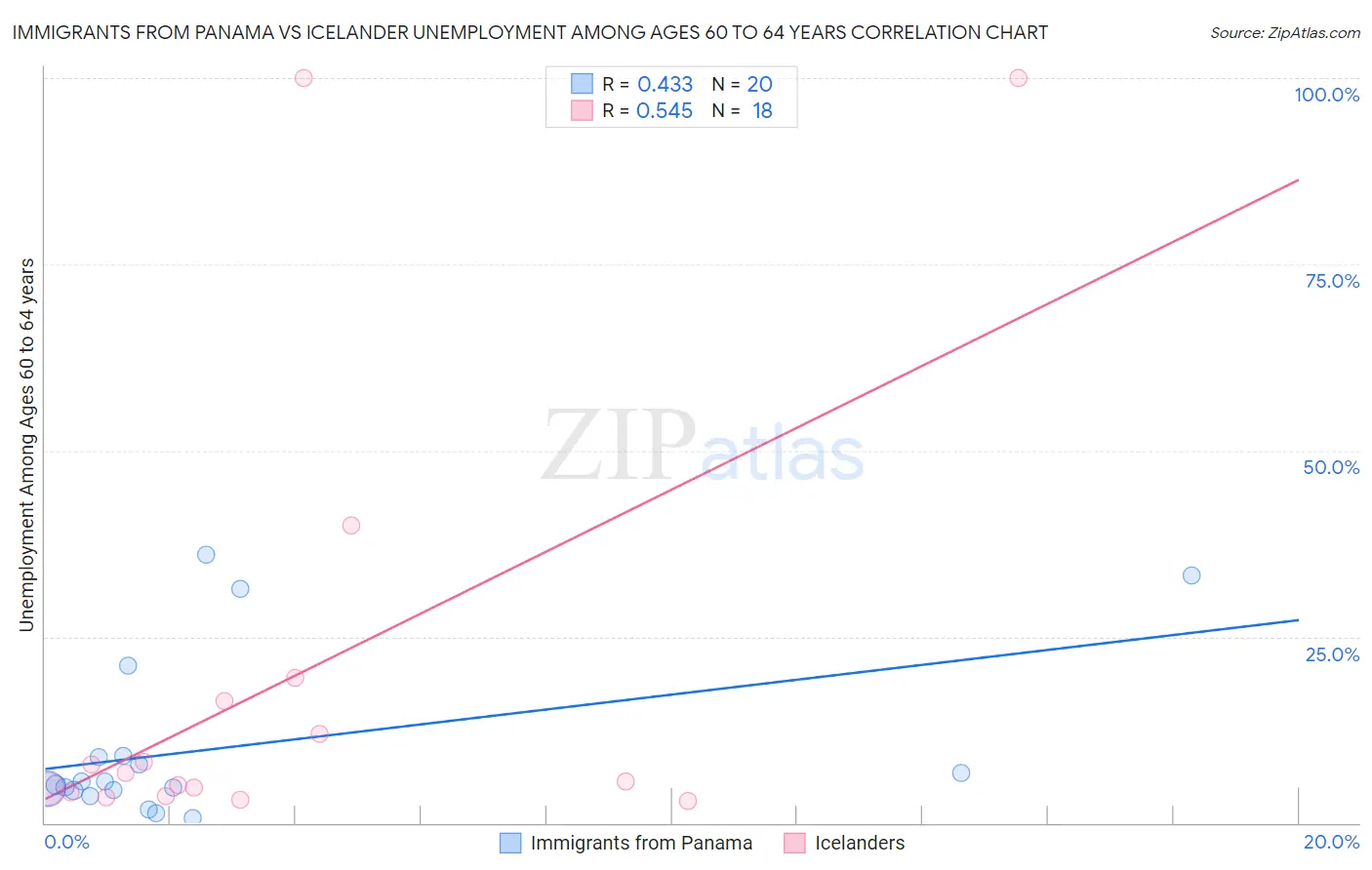 Immigrants from Panama vs Icelander Unemployment Among Ages 60 to 64 years