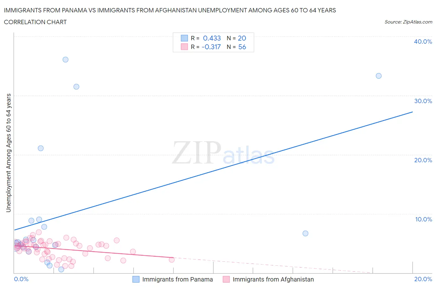 Immigrants from Panama vs Immigrants from Afghanistan Unemployment Among Ages 60 to 64 years