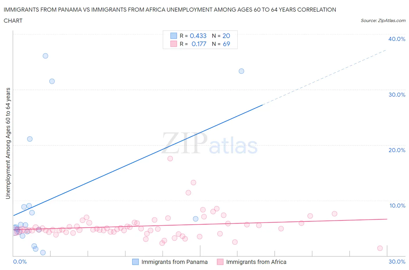 Immigrants from Panama vs Immigrants from Africa Unemployment Among Ages 60 to 64 years