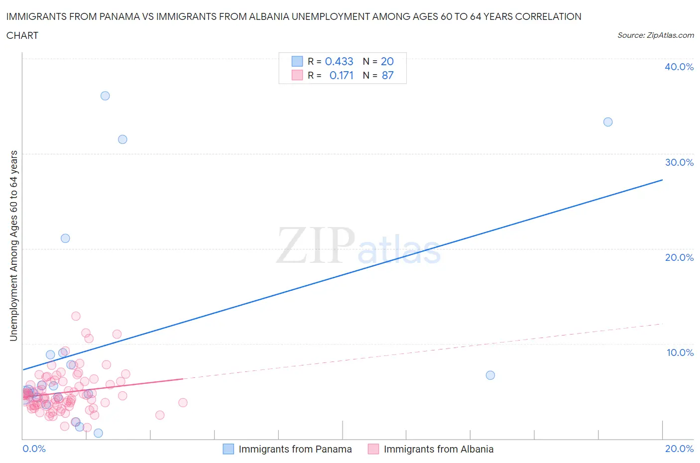 Immigrants from Panama vs Immigrants from Albania Unemployment Among Ages 60 to 64 years
