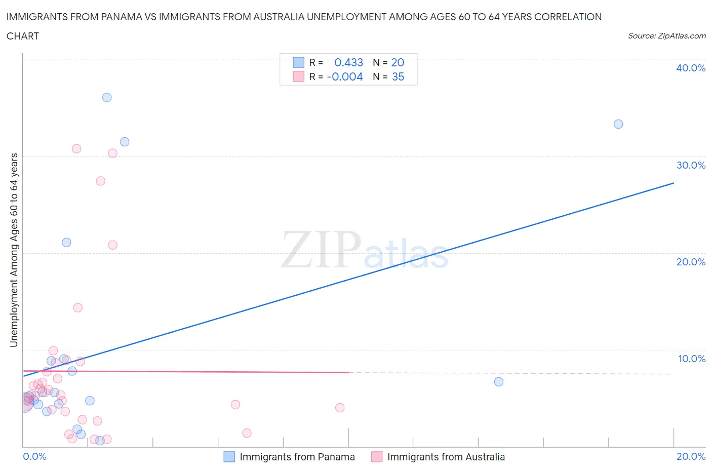 Immigrants from Panama vs Immigrants from Australia Unemployment Among Ages 60 to 64 years