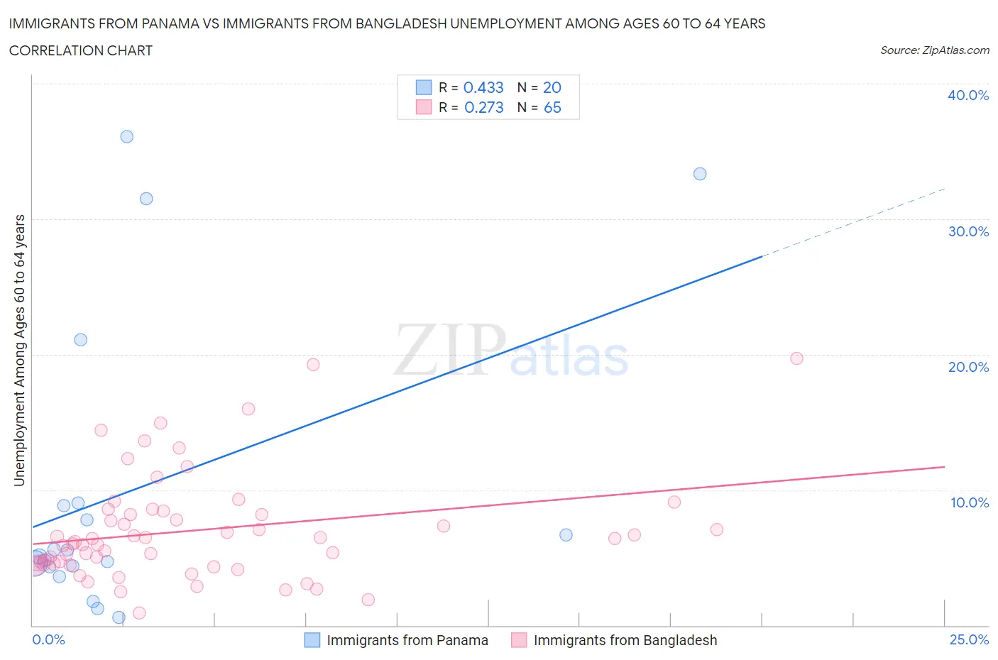 Immigrants from Panama vs Immigrants from Bangladesh Unemployment Among Ages 60 to 64 years
