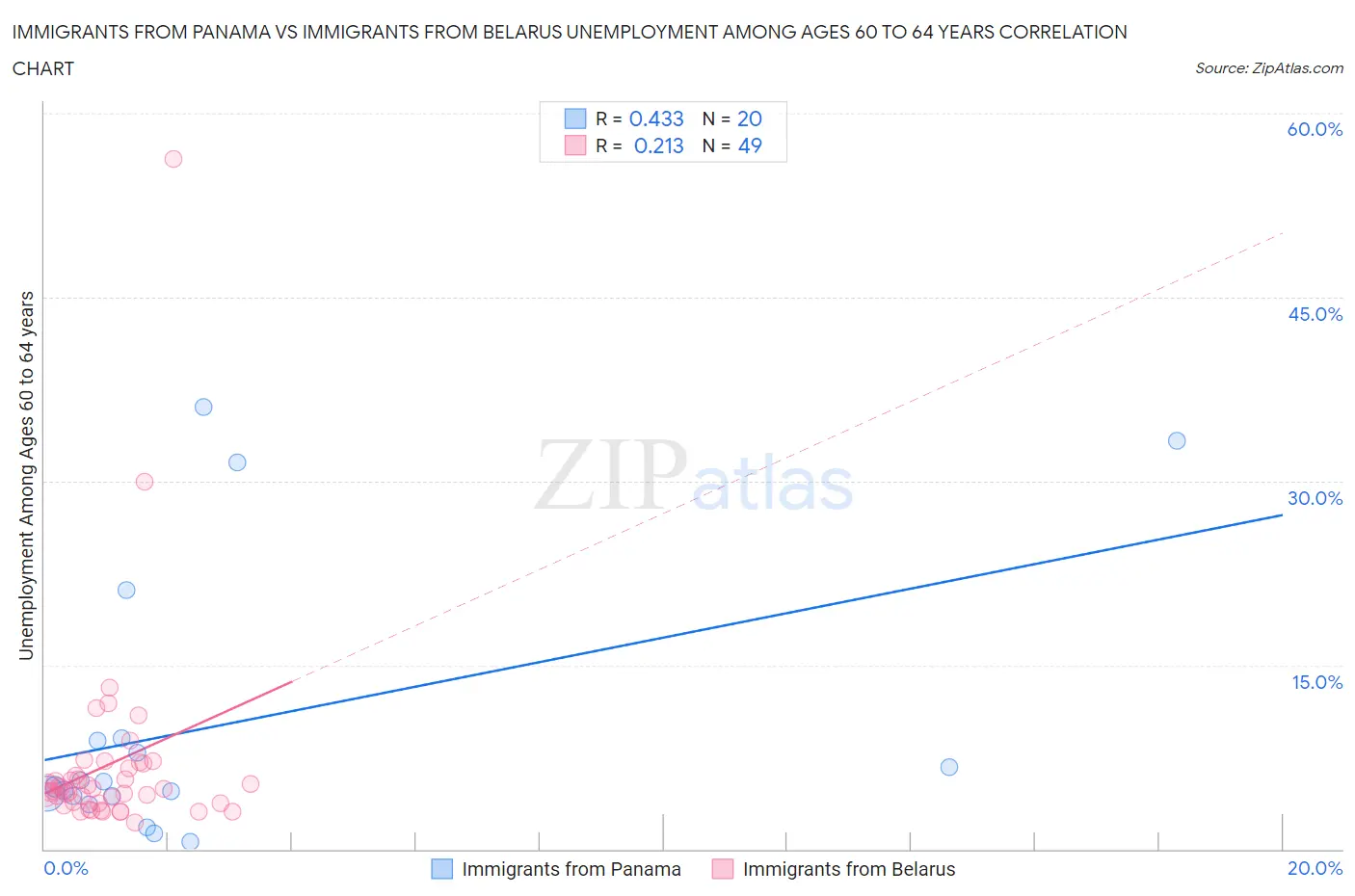 Immigrants from Panama vs Immigrants from Belarus Unemployment Among Ages 60 to 64 years