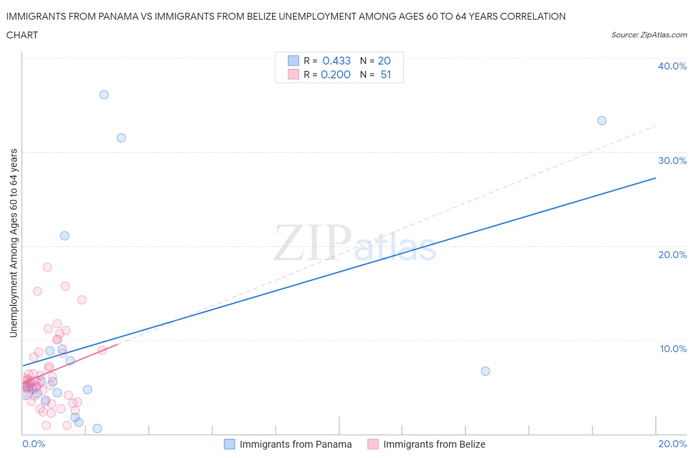 Immigrants from Panama vs Immigrants from Belize Unemployment Among Ages 60 to 64 years
