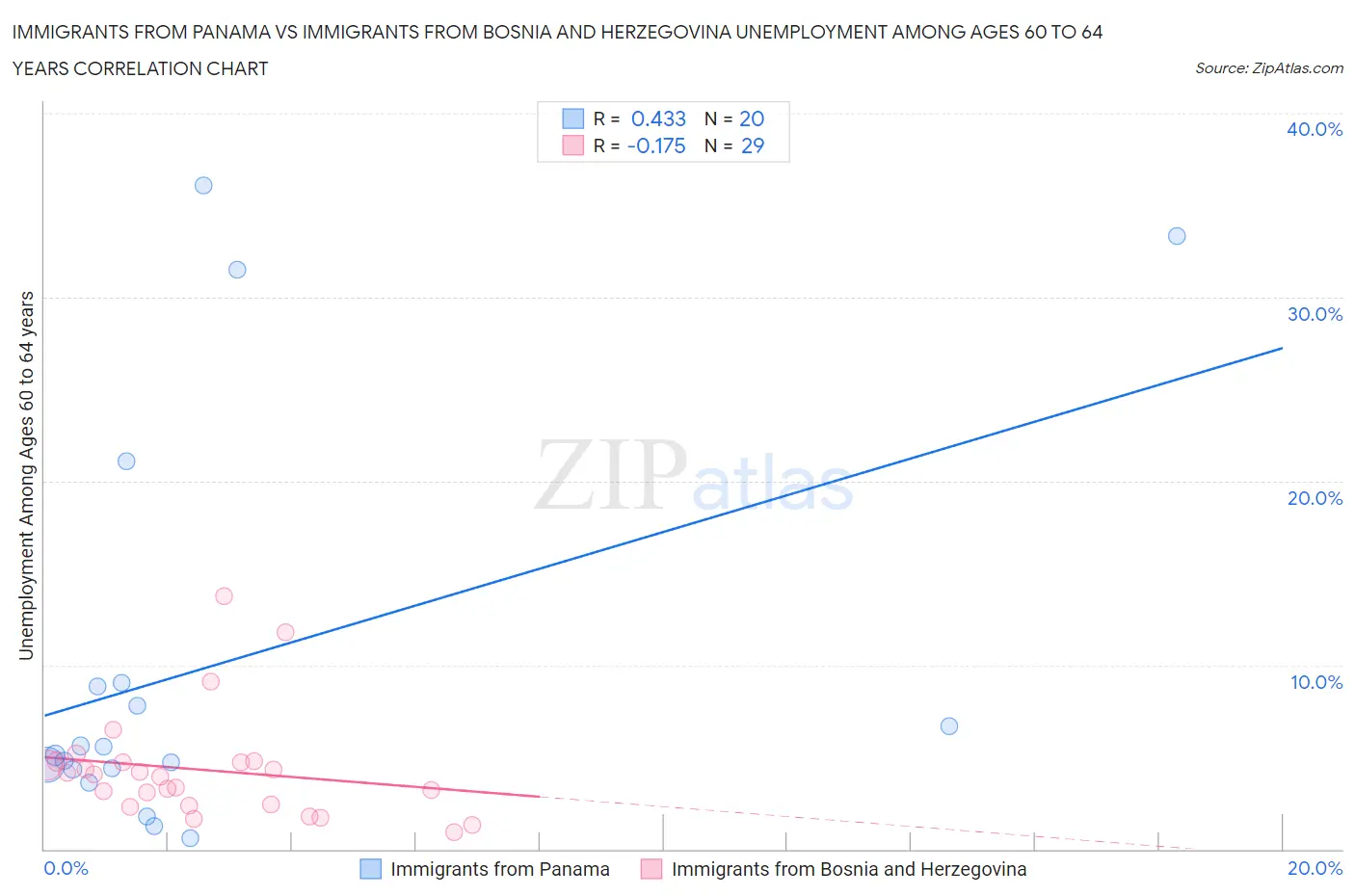 Immigrants from Panama vs Immigrants from Bosnia and Herzegovina Unemployment Among Ages 60 to 64 years