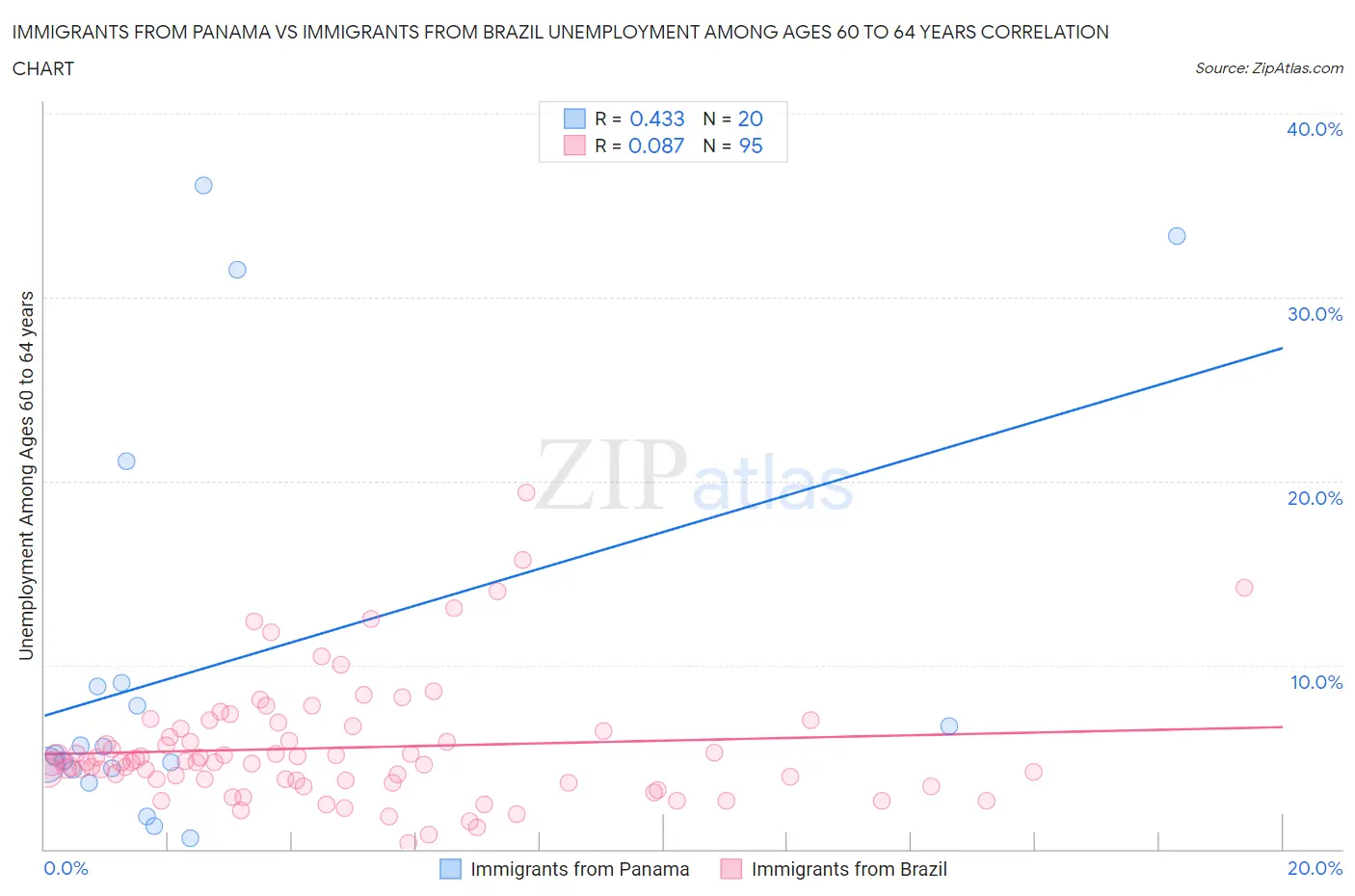 Immigrants from Panama vs Immigrants from Brazil Unemployment Among Ages 60 to 64 years