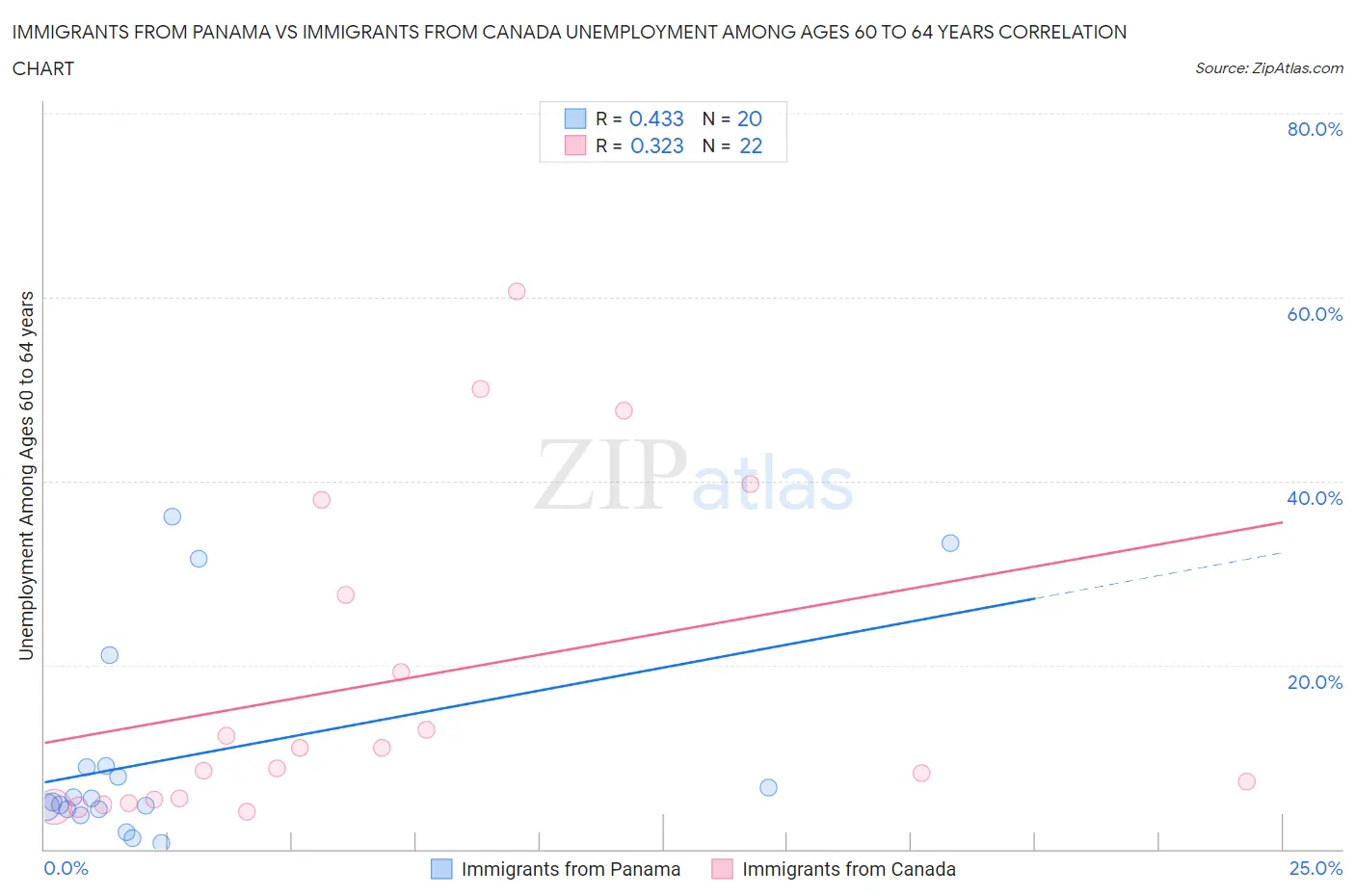Immigrants from Panama vs Immigrants from Canada Unemployment Among Ages 60 to 64 years