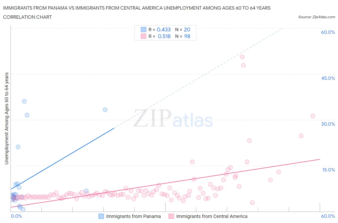 Immigrants from Panama vs Immigrants from Central America Unemployment Among Ages 60 to 64 years