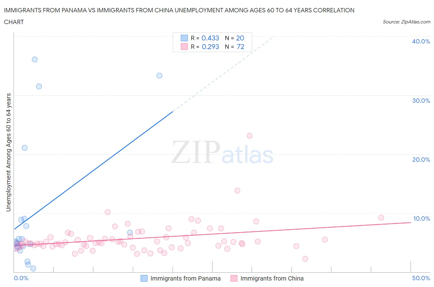 Immigrants from Panama vs Immigrants from China Unemployment Among Ages 60 to 64 years
