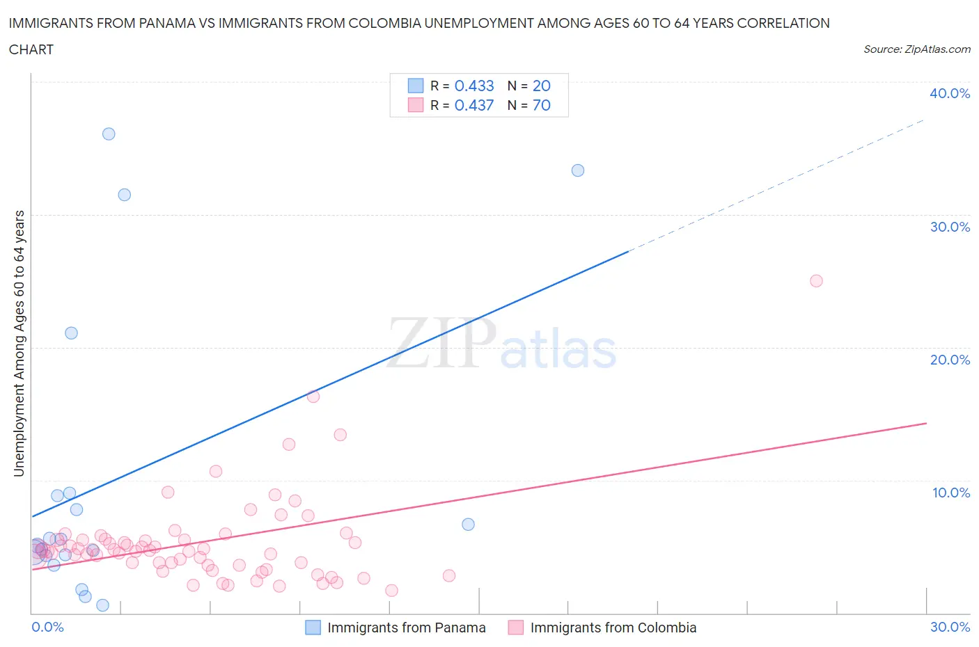 Immigrants from Panama vs Immigrants from Colombia Unemployment Among Ages 60 to 64 years