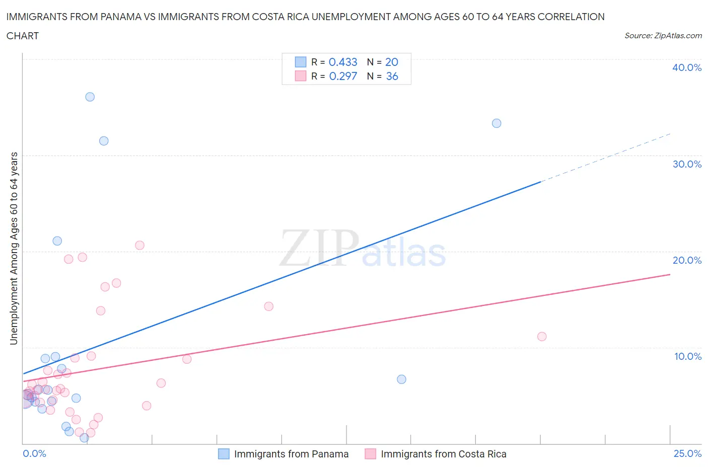 Immigrants from Panama vs Immigrants from Costa Rica Unemployment Among Ages 60 to 64 years