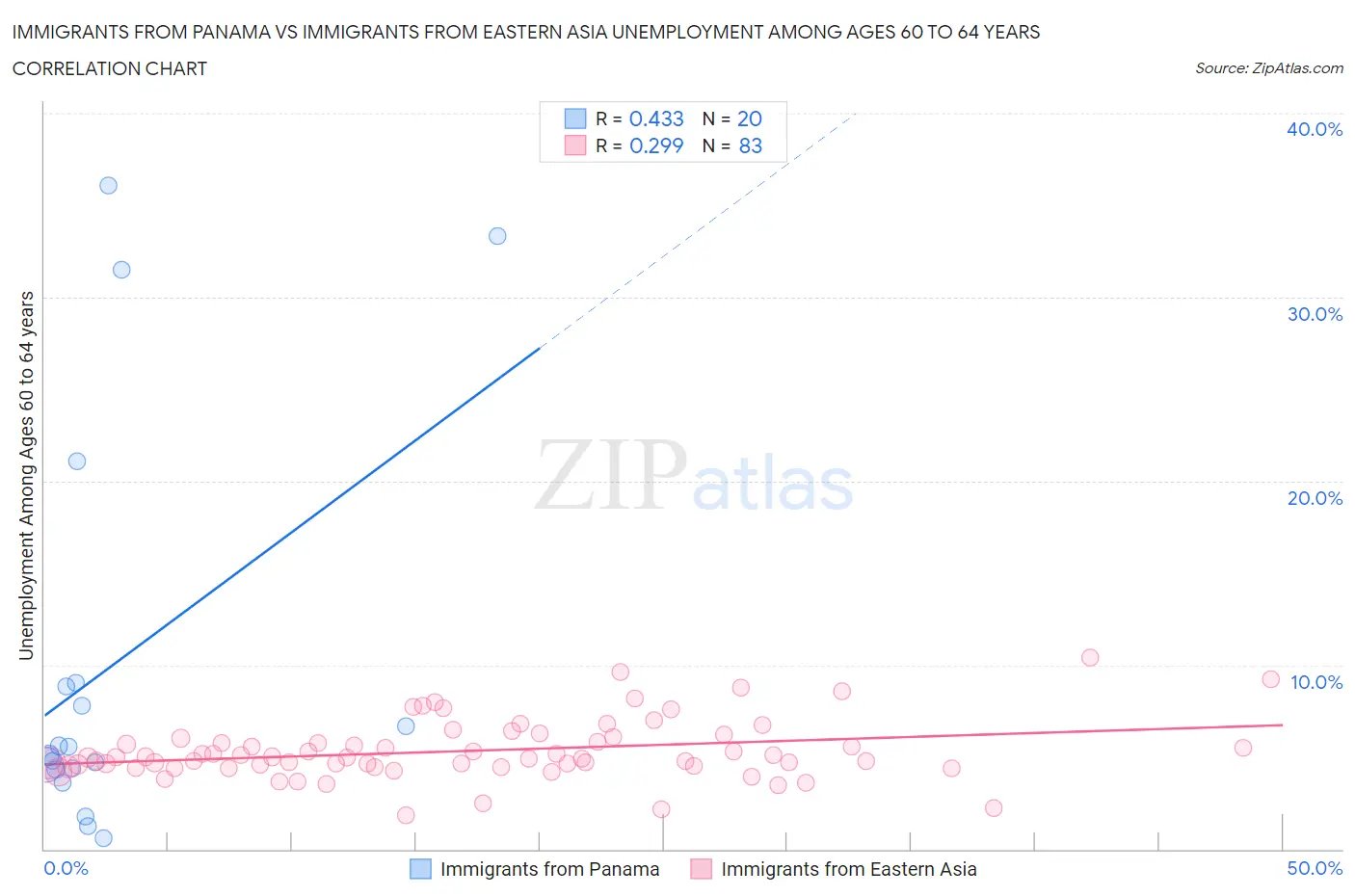 Immigrants from Panama vs Immigrants from Eastern Asia Unemployment Among Ages 60 to 64 years