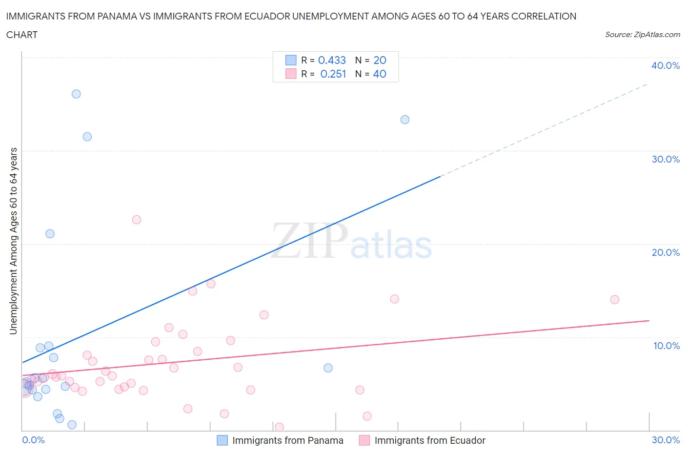 Immigrants from Panama vs Immigrants from Ecuador Unemployment Among Ages 60 to 64 years