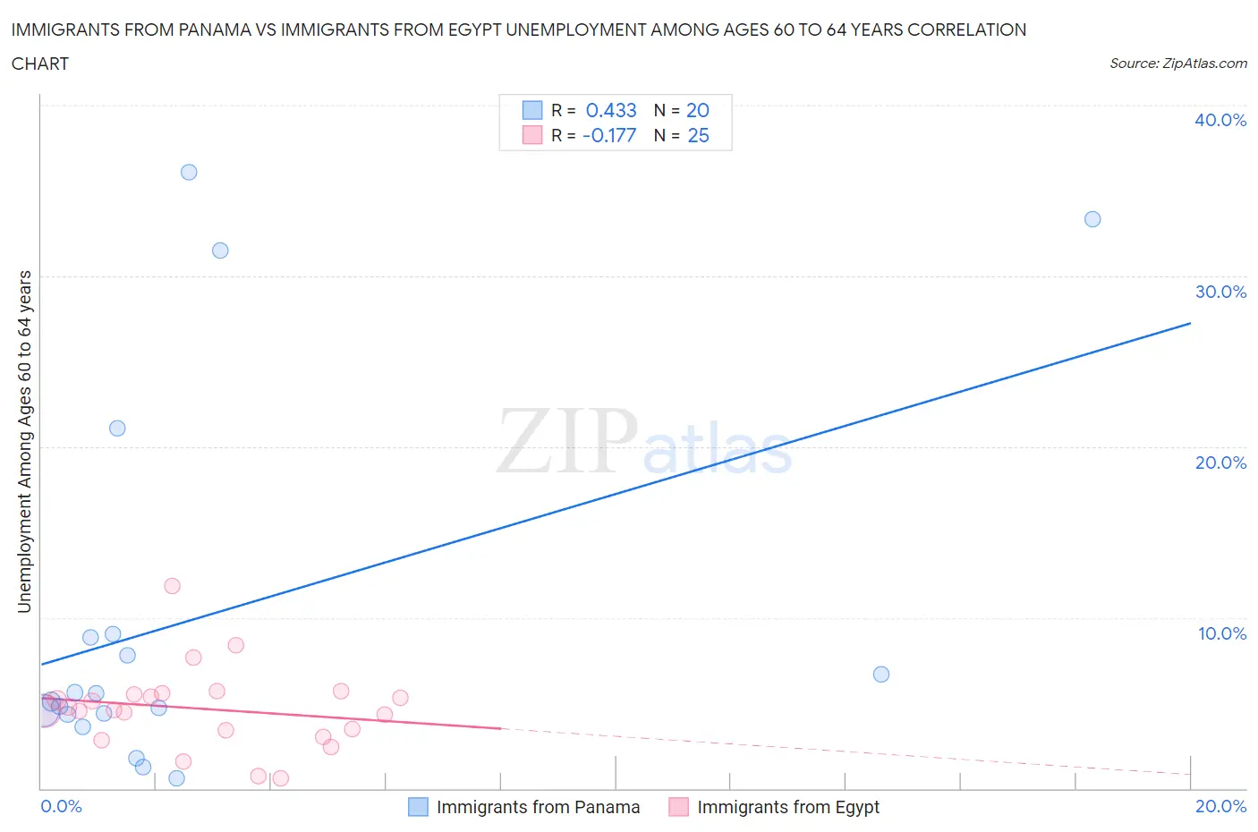 Immigrants from Panama vs Immigrants from Egypt Unemployment Among Ages 60 to 64 years