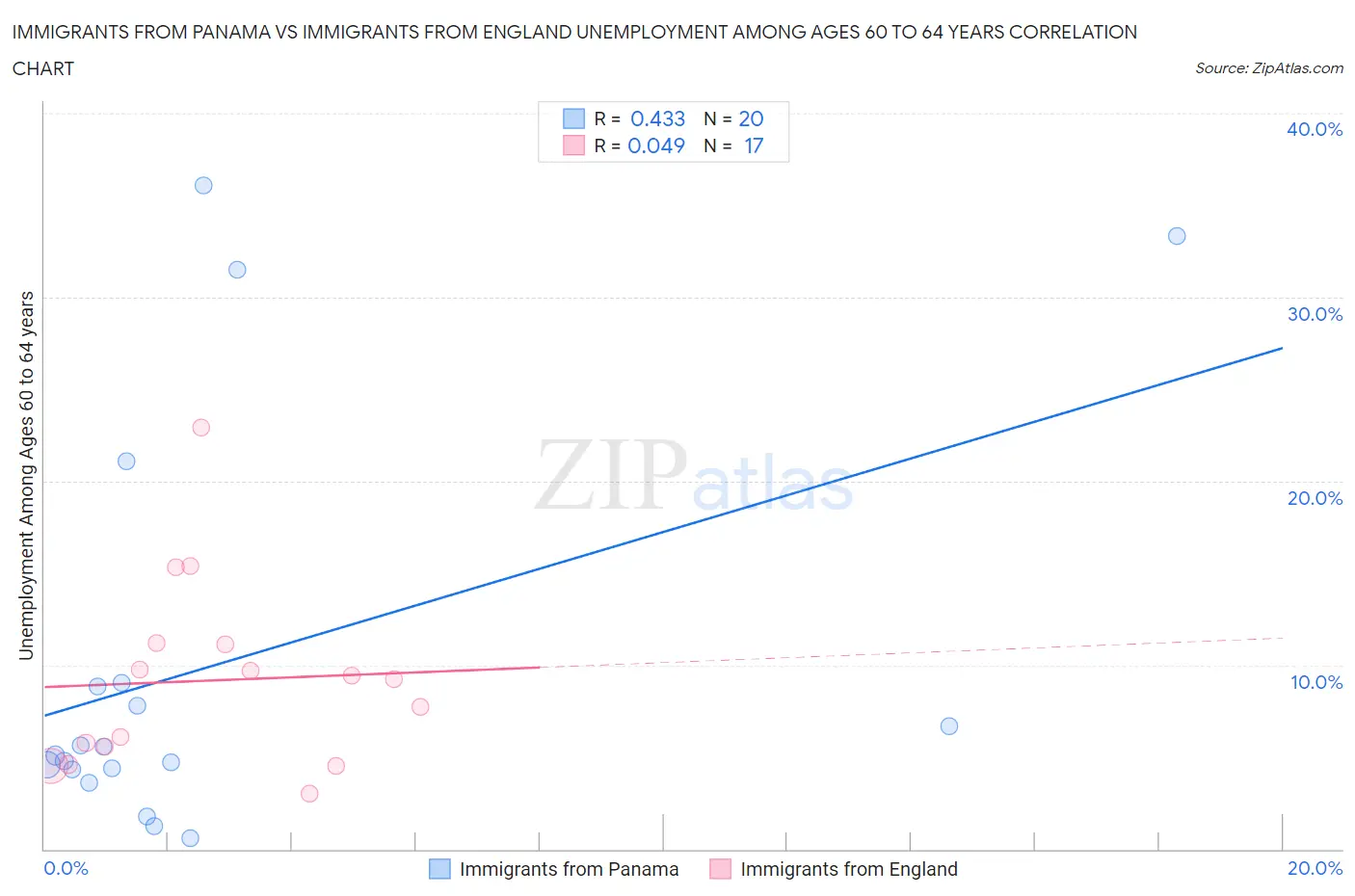 Immigrants from Panama vs Immigrants from England Unemployment Among Ages 60 to 64 years
