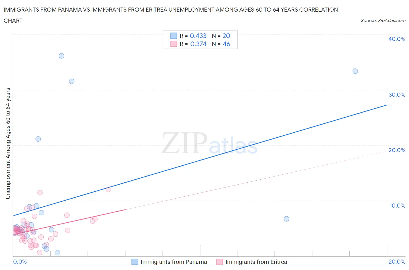 Immigrants from Panama vs Immigrants from Eritrea Unemployment Among Ages 60 to 64 years