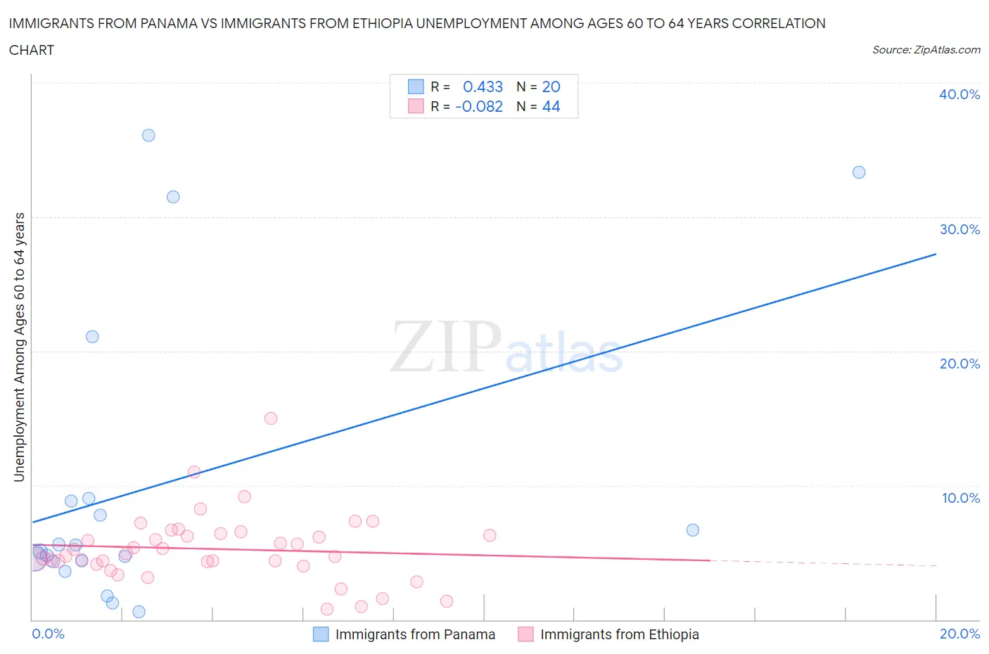 Immigrants from Panama vs Immigrants from Ethiopia Unemployment Among Ages 60 to 64 years