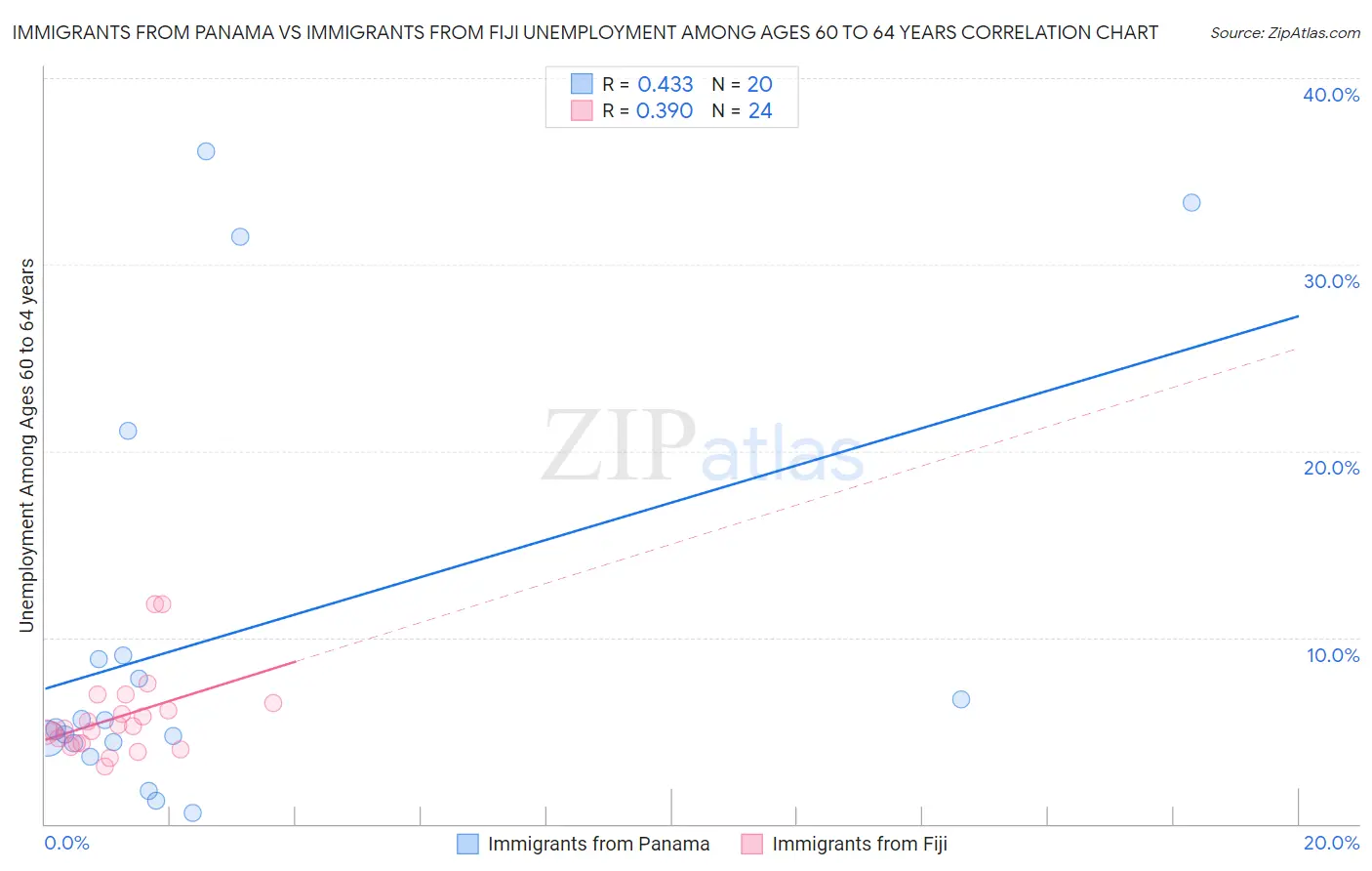 Immigrants from Panama vs Immigrants from Fiji Unemployment Among Ages 60 to 64 years