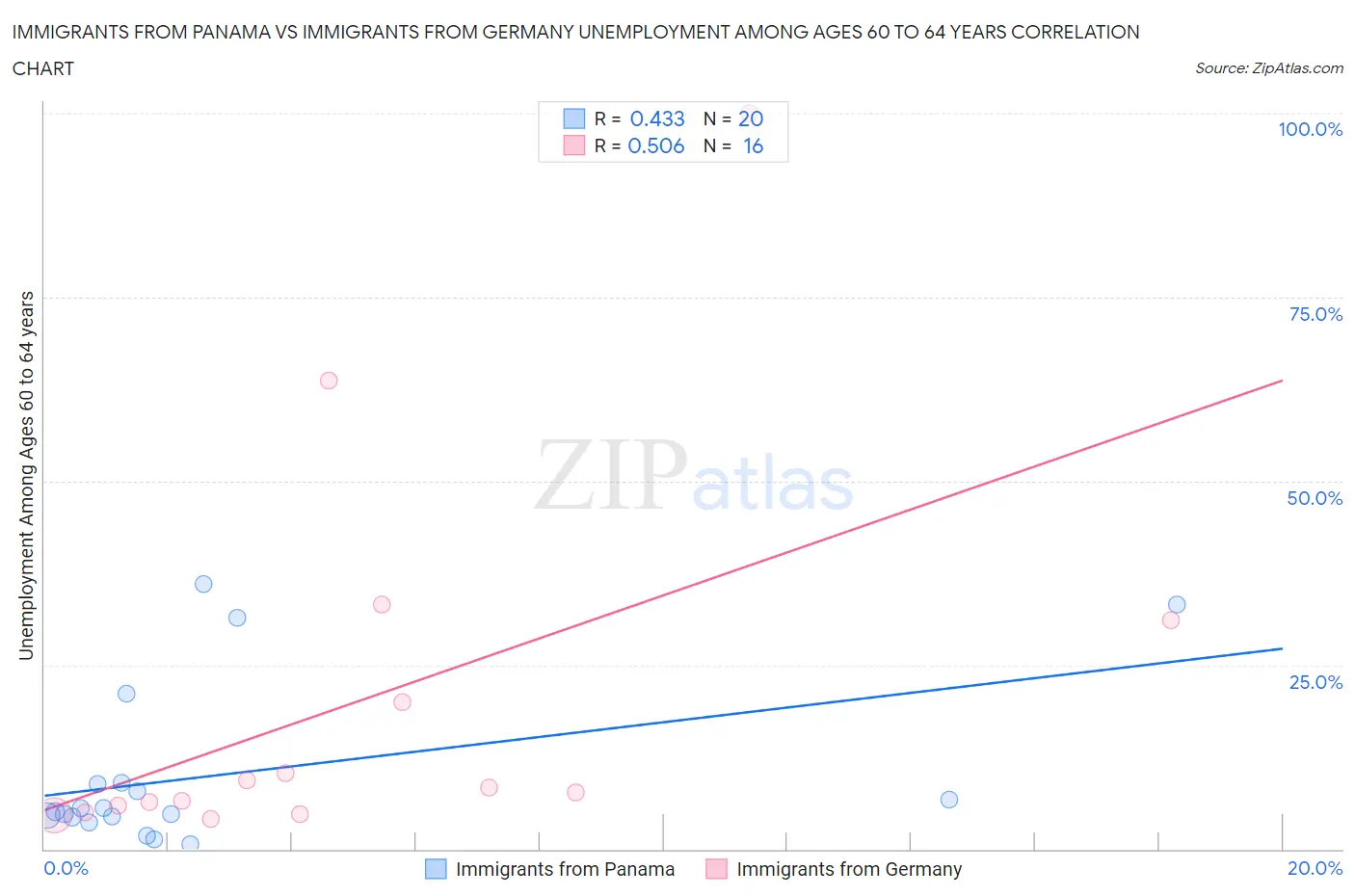 Immigrants from Panama vs Immigrants from Germany Unemployment Among Ages 60 to 64 years