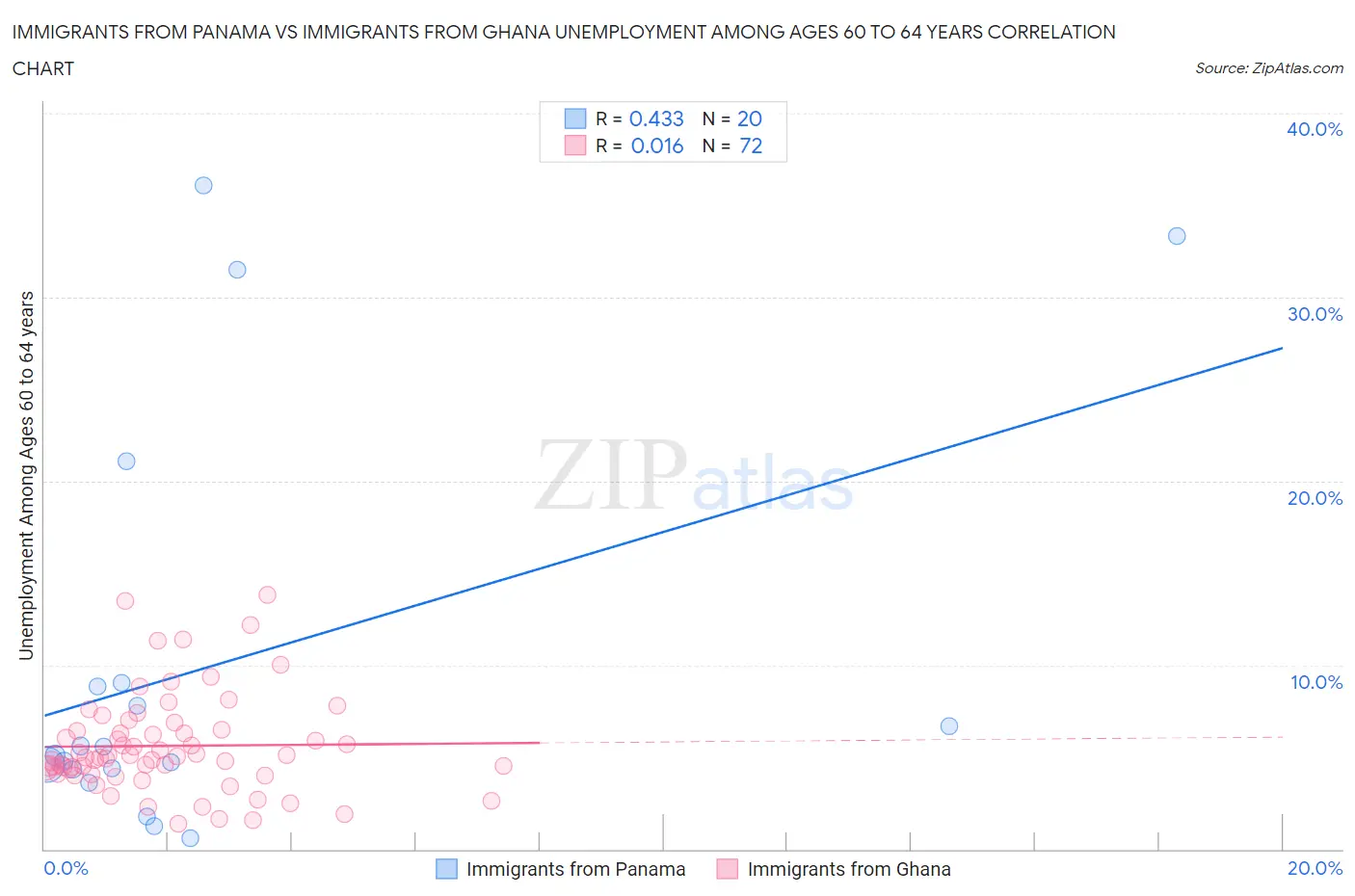 Immigrants from Panama vs Immigrants from Ghana Unemployment Among Ages 60 to 64 years