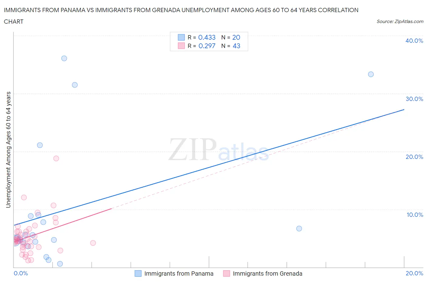 Immigrants from Panama vs Immigrants from Grenada Unemployment Among Ages 60 to 64 years