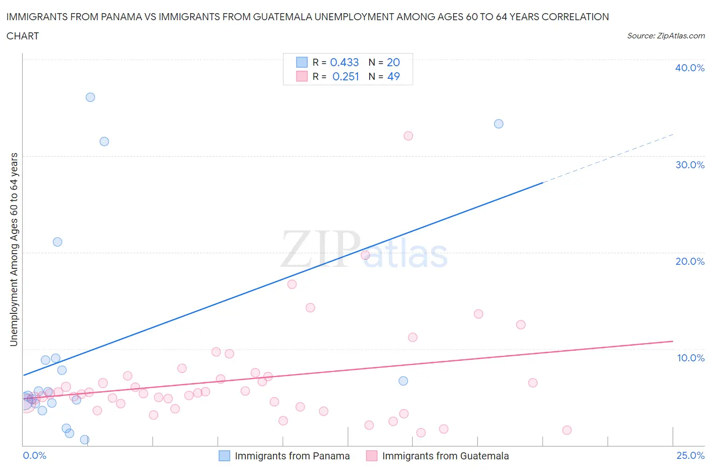 Immigrants from Panama vs Immigrants from Guatemala Unemployment Among Ages 60 to 64 years