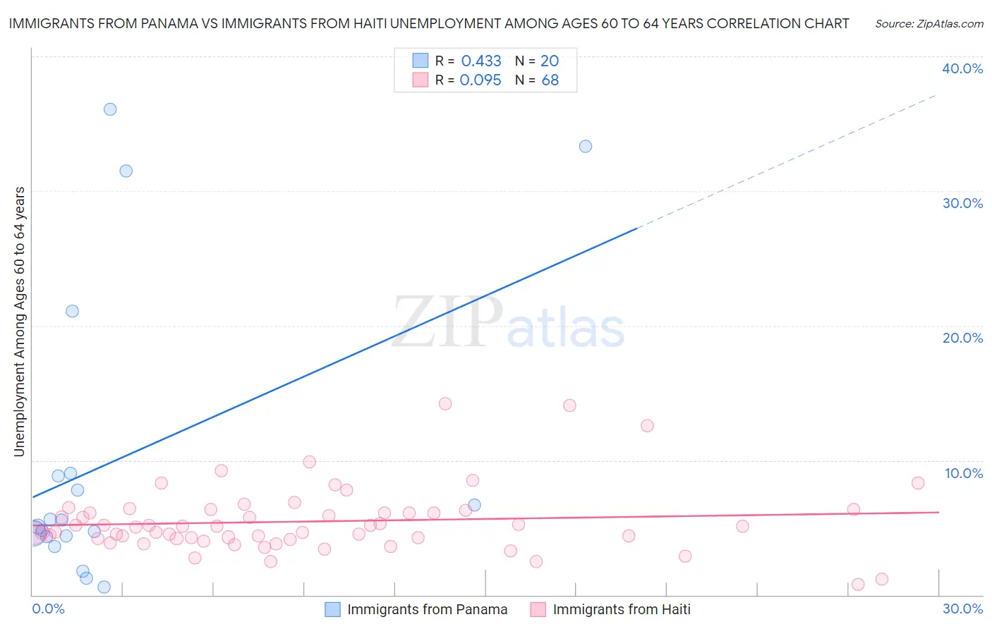 Immigrants from Panama vs Immigrants from Haiti Unemployment Among Ages 60 to 64 years