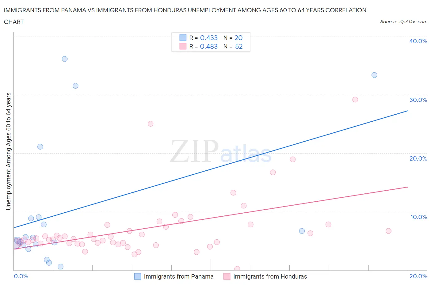 Immigrants from Panama vs Immigrants from Honduras Unemployment Among Ages 60 to 64 years