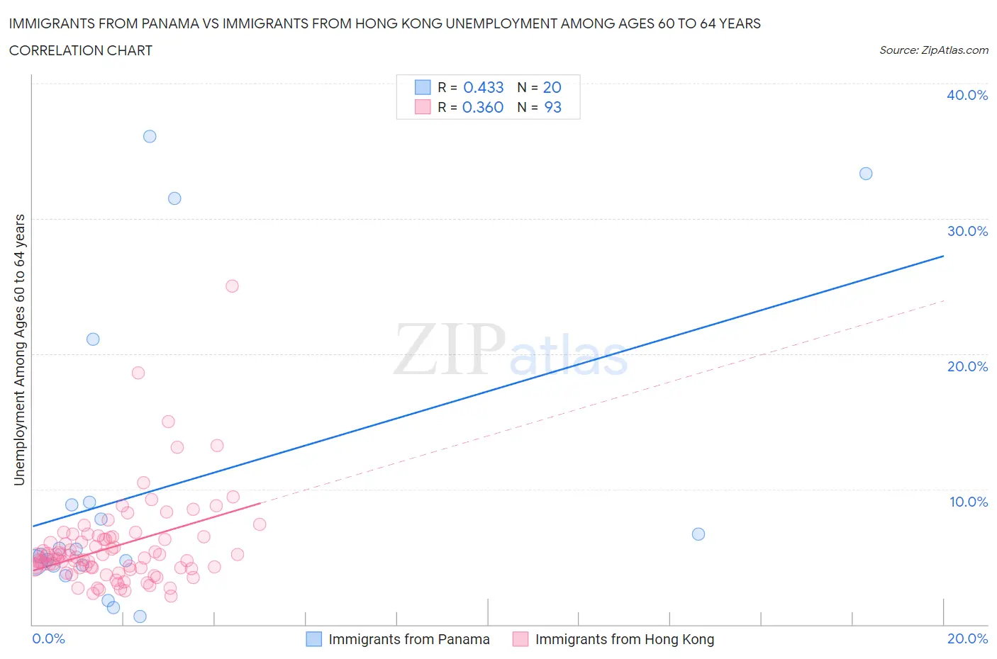 Immigrants from Panama vs Immigrants from Hong Kong Unemployment Among Ages 60 to 64 years