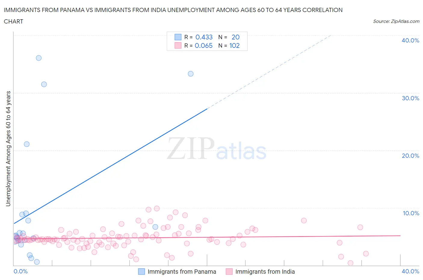 Immigrants from Panama vs Immigrants from India Unemployment Among Ages 60 to 64 years