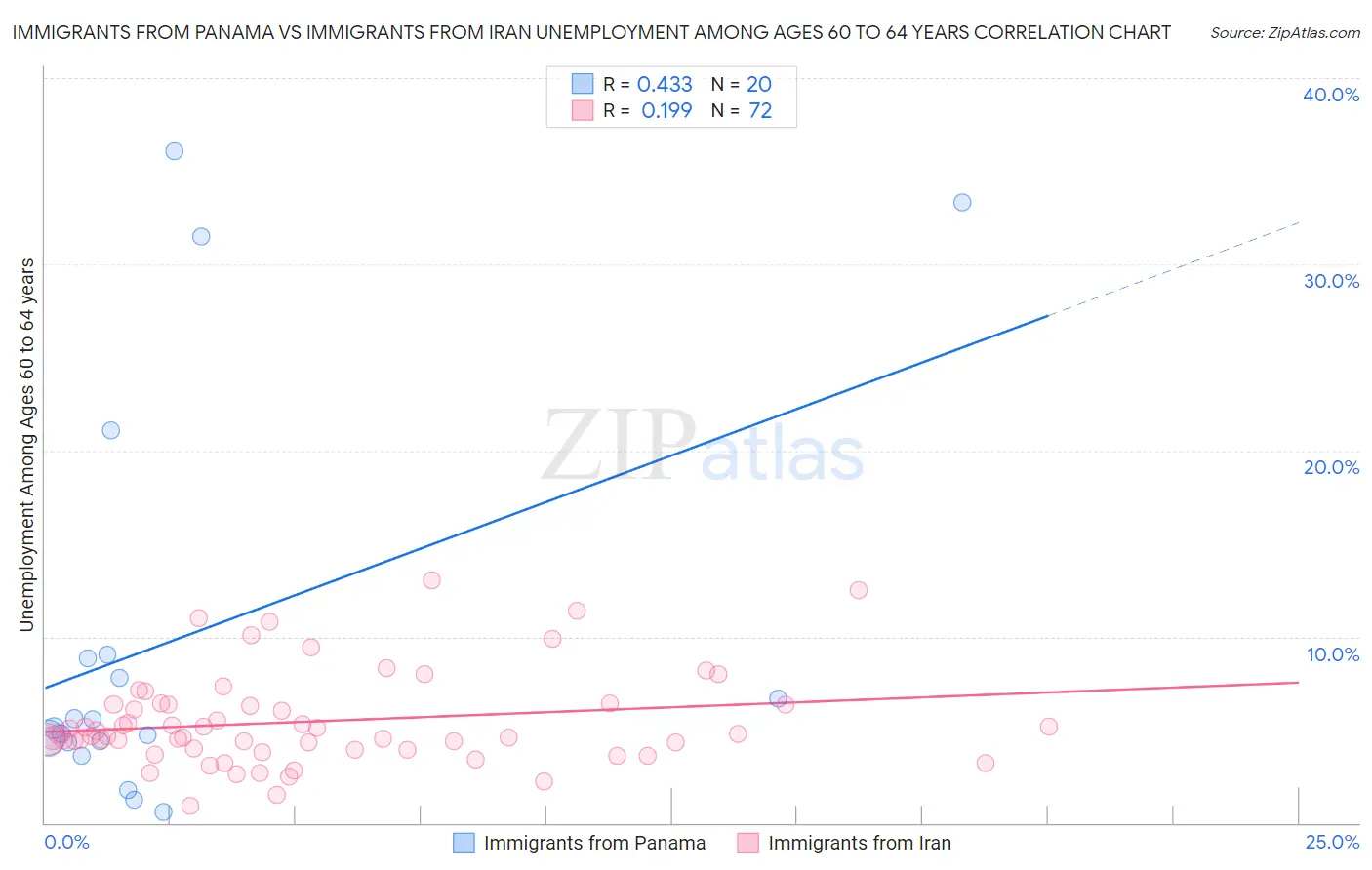 Immigrants from Panama vs Immigrants from Iran Unemployment Among Ages 60 to 64 years