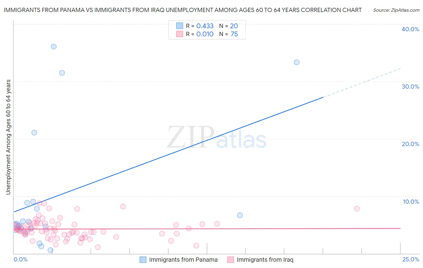 Immigrants from Panama vs Immigrants from Iraq Unemployment Among Ages 60 to 64 years
