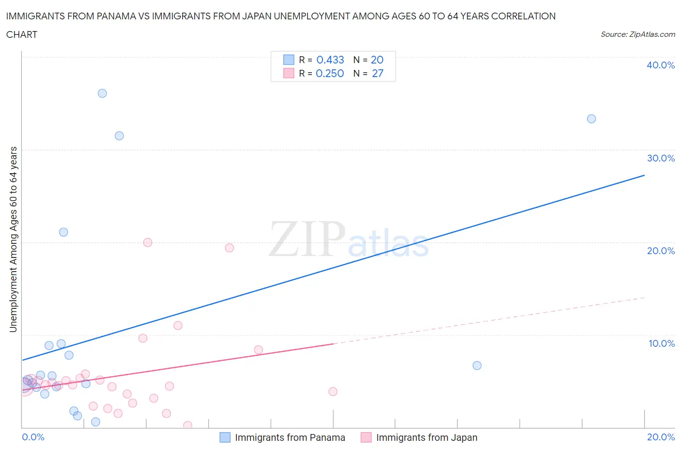 Immigrants from Panama vs Immigrants from Japan Unemployment Among Ages 60 to 64 years