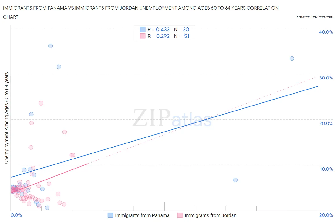 Immigrants from Panama vs Immigrants from Jordan Unemployment Among Ages 60 to 64 years