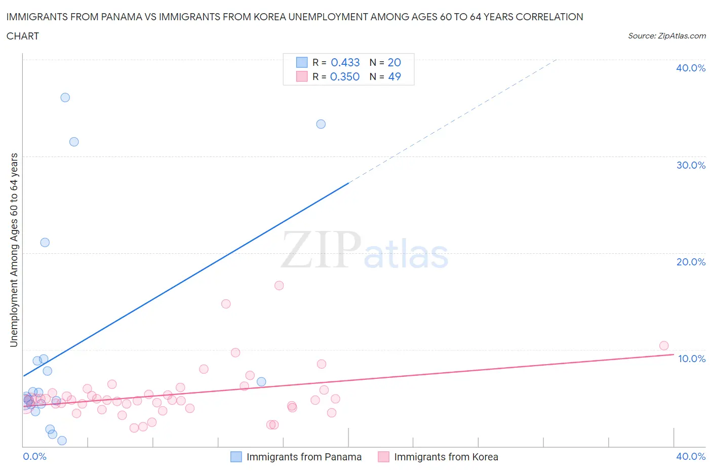 Immigrants from Panama vs Immigrants from Korea Unemployment Among Ages 60 to 64 years
