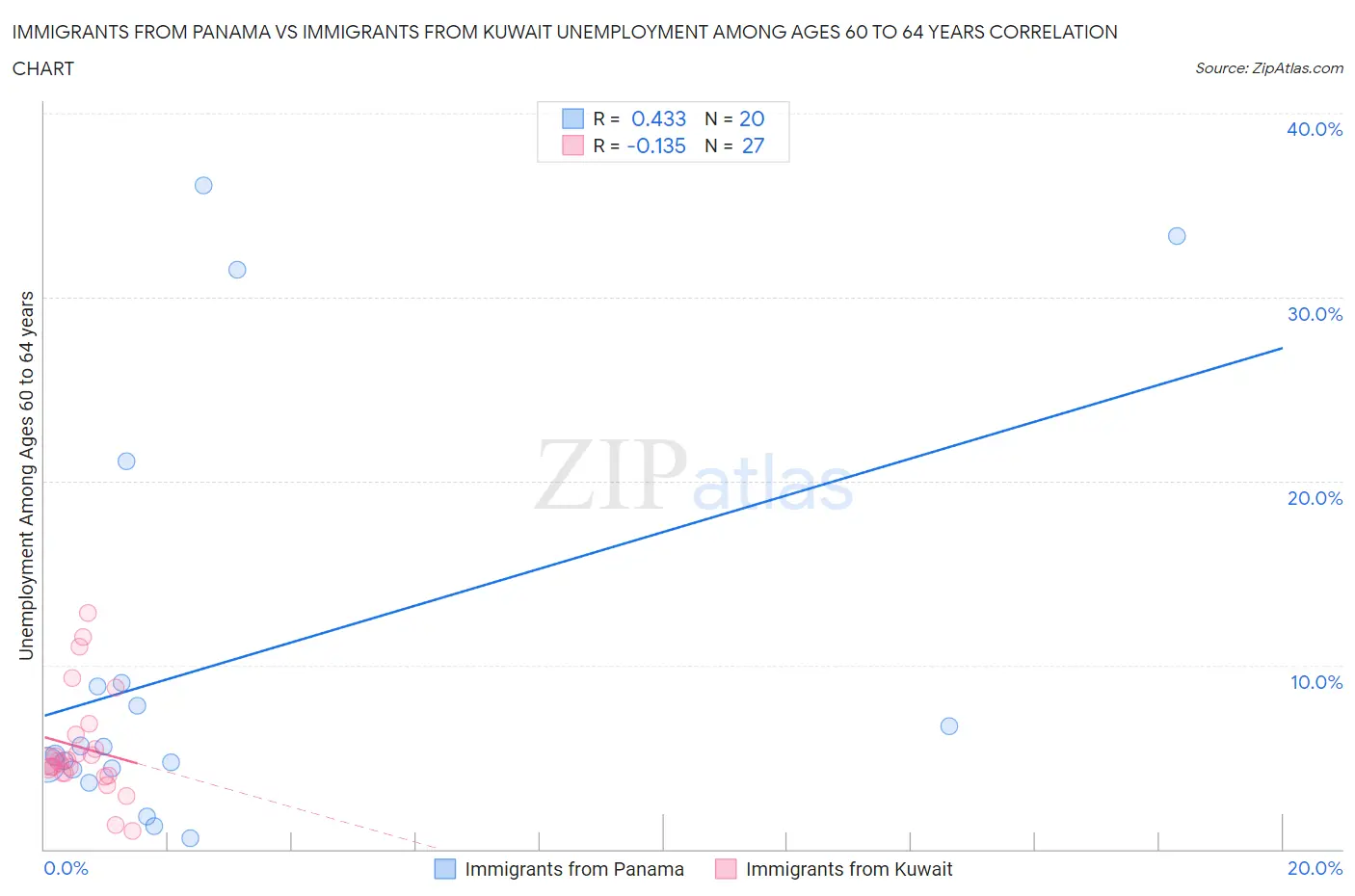Immigrants from Panama vs Immigrants from Kuwait Unemployment Among Ages 60 to 64 years