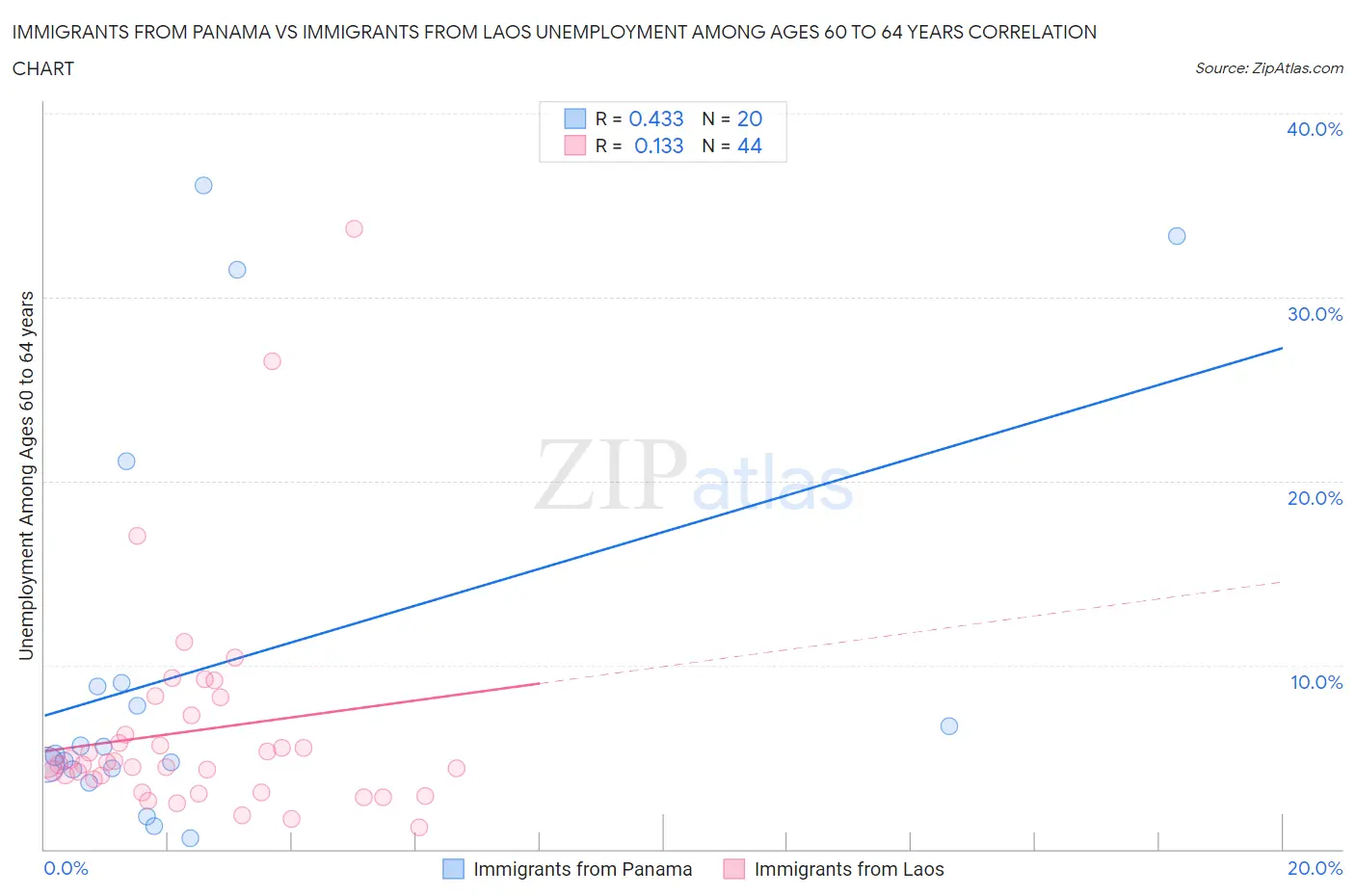 Immigrants from Panama vs Immigrants from Laos Unemployment Among Ages 60 to 64 years