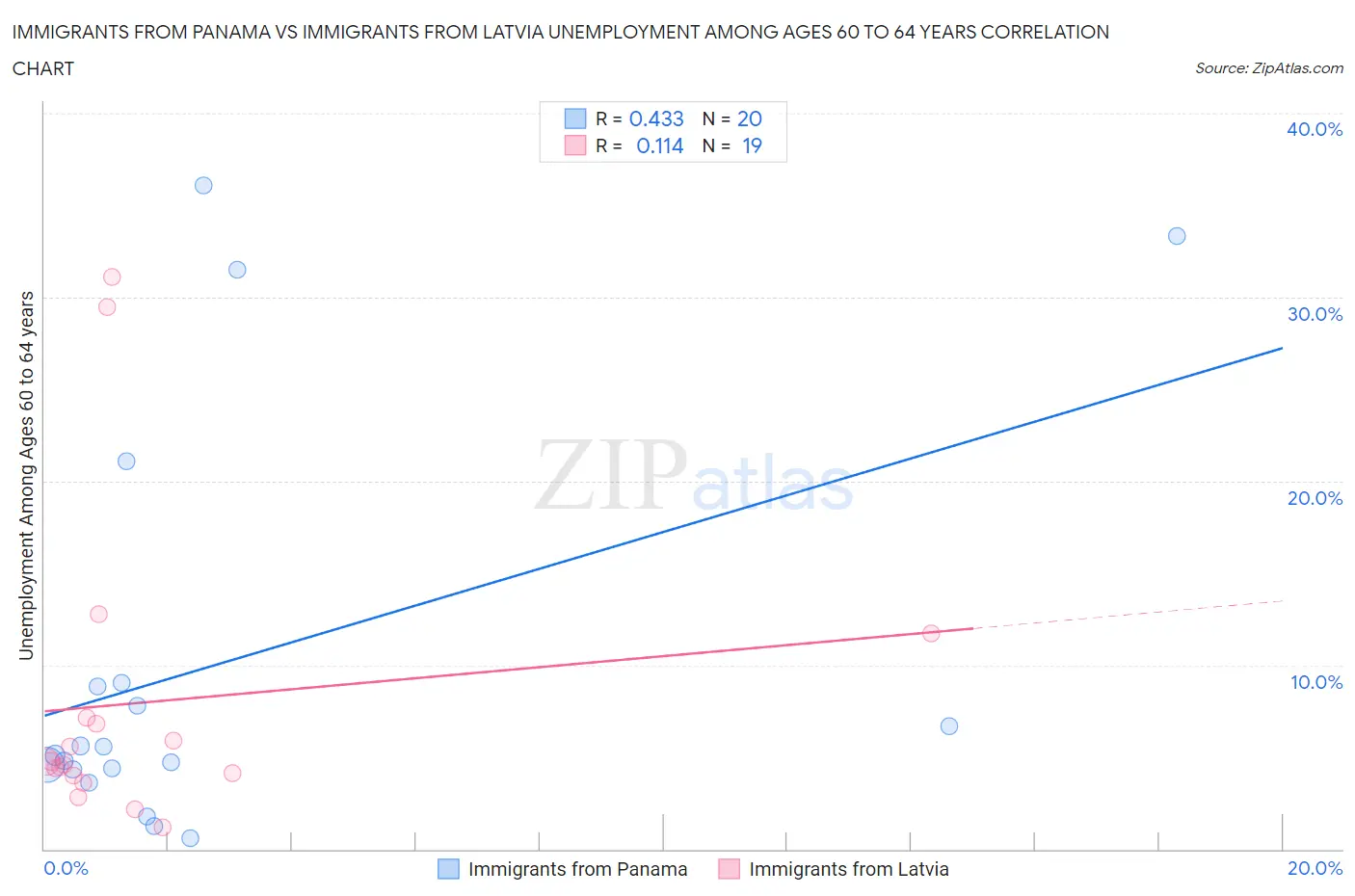 Immigrants from Panama vs Immigrants from Latvia Unemployment Among Ages 60 to 64 years