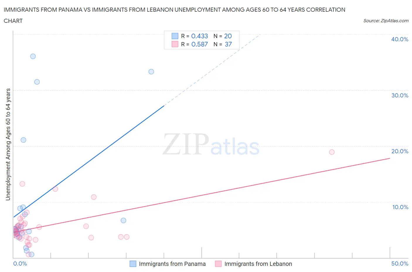 Immigrants from Panama vs Immigrants from Lebanon Unemployment Among Ages 60 to 64 years