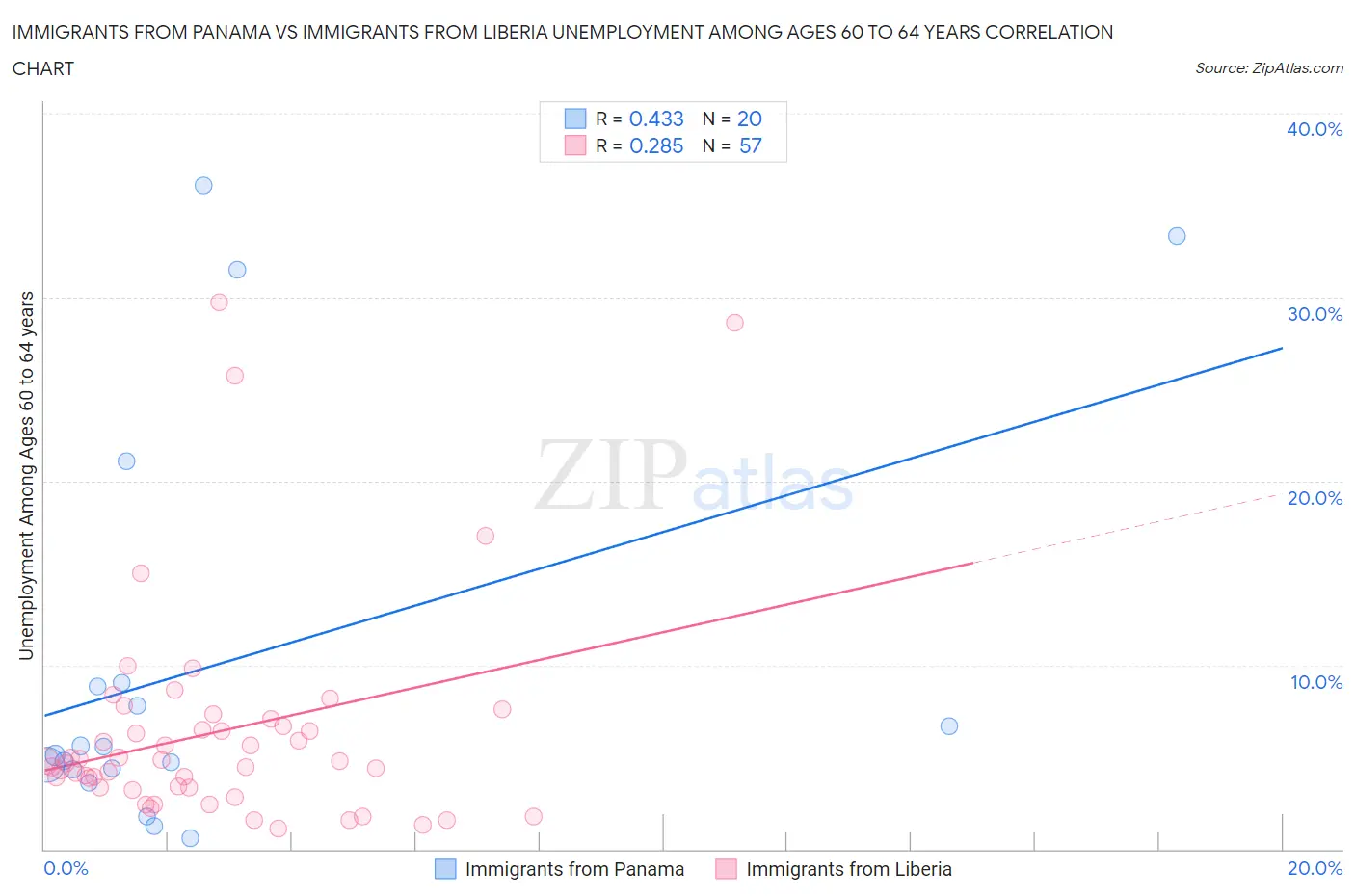 Immigrants from Panama vs Immigrants from Liberia Unemployment Among Ages 60 to 64 years