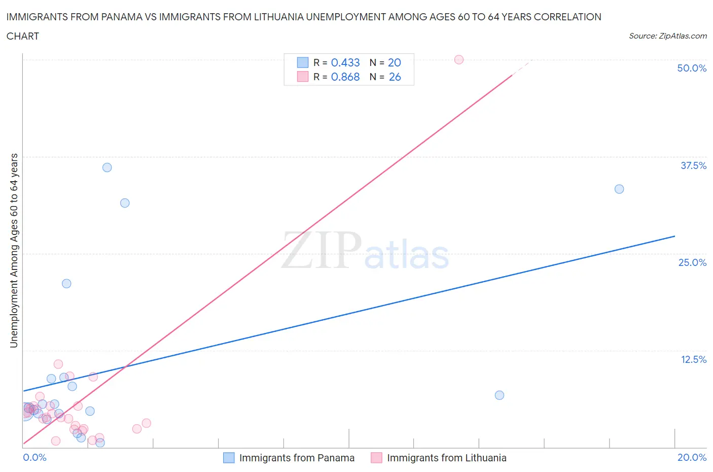 Immigrants from Panama vs Immigrants from Lithuania Unemployment Among Ages 60 to 64 years